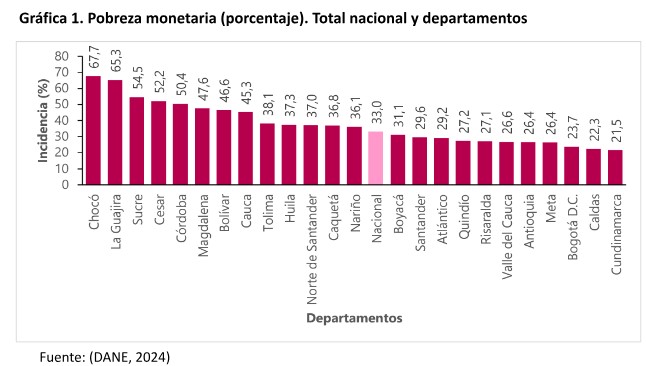 La pobreza en el Caribe y en el Cesar: análisis y tres propuestas para mitigarla 1 GRAFICA 1