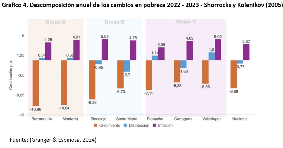 La pobreza en el Caribe y en el Cesar: análisis y tres propuestas para mitigarla 3 GRAFICA 4