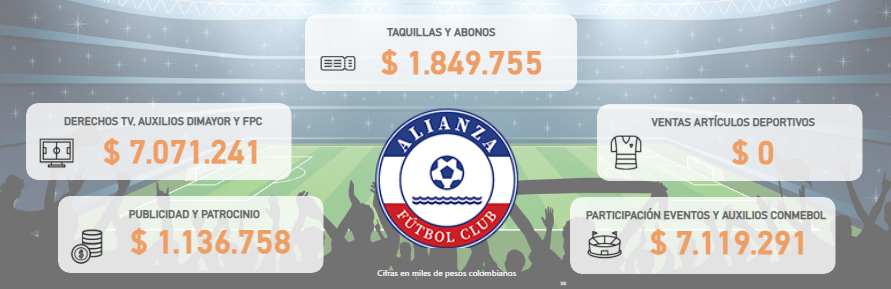 Distribución de los ingresos de Alianza Valledupar en 2024: taquilla, patrocinios, televisión y Conmebol sumaron más de $17.000 millones.