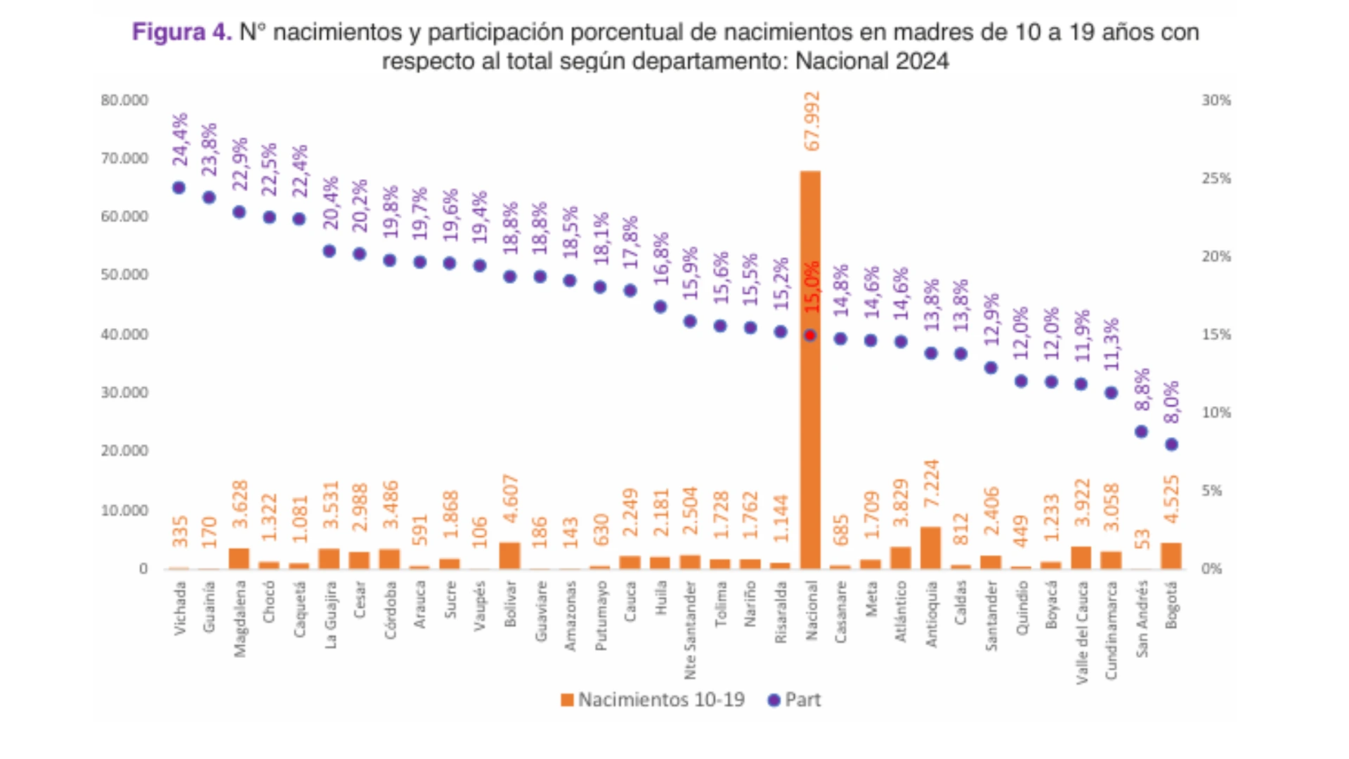 Número de nacimientos y participación porcentual de nacimientos en madres de 10 a 19 años con respecto al total según departamento. Por: LEE - Universidad Javeriana.