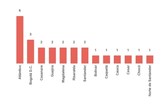 Feminicidios en grado de tentativa hasta septiembre de 2025. Foto: Observatorio Feminicidios Colombia.