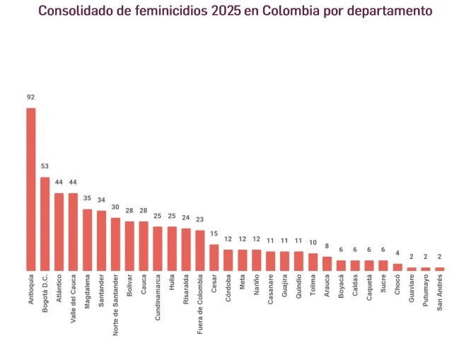 Gráfico donde se evidencian los 14 asesinatos registrados en el Cesar hasta septiembre de 2025, según el informe del Observatorio de Feminicidios Colombia. Foto: Observatorio Feminicidios Colombia.