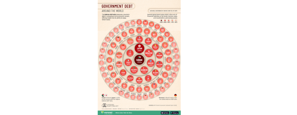 Porcentaje de la deuda pública sobre el PIB de los Estados. Fuente: Tomado de Visual Capitalist.