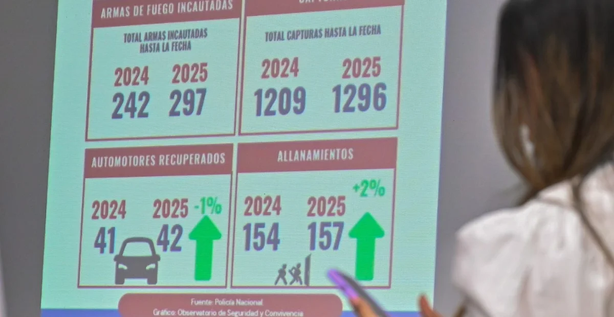 El balance de seguridad de 2025 evidenció una reducción del 9 % en homicidios y del 4 % en delitos violentos. Foto: Alcaldía.