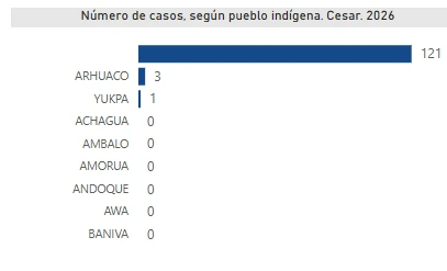 Número de casos según pueblo indígena en el Cesar de violencia contra mujeres. Imagen: Sivigila.