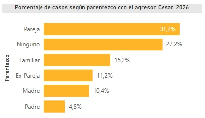 Casos según agresor. Imagen: Sivigila.