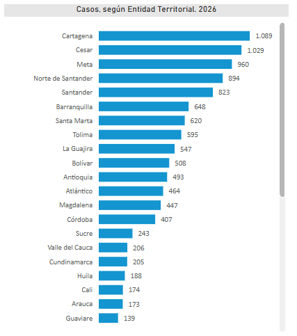 Casos por entidad territorial. Fuente: Sivigila.