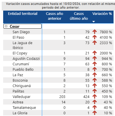 Variación de casos 2025-2026. Fuente: Sivigila.