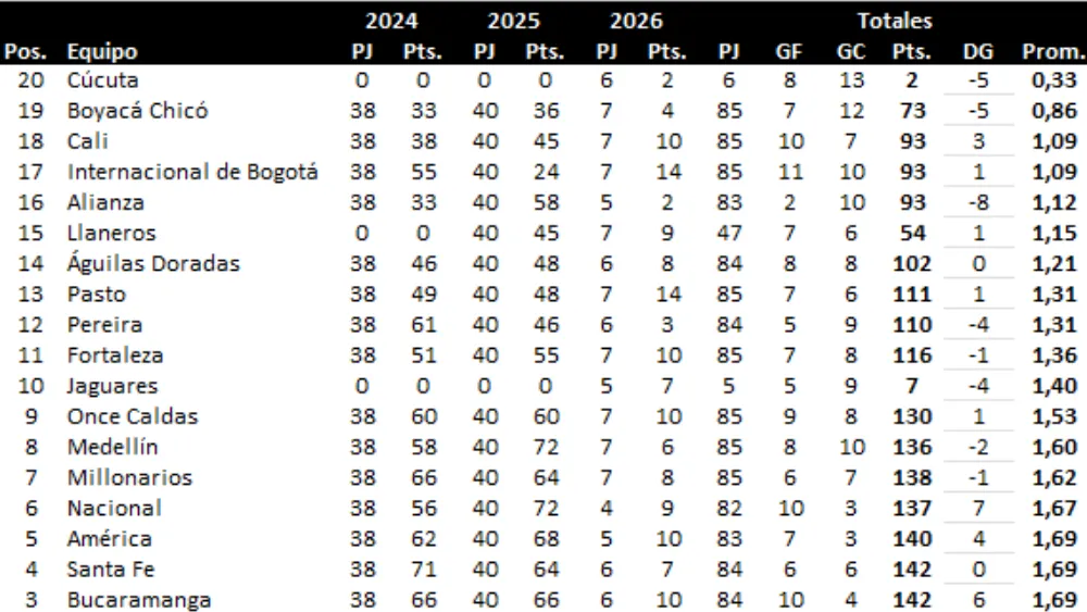 Tabla del descenso hasta el momento. Por: José Orlando Ascencio.