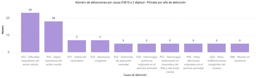 Neonatos fallecidos en el Cesar, en un contexto donde las muertes en el primer mes de vida aumentan a pesar de las metas nacionales para reducir la mortalidad infantil y perinatal. Fuente: DANE.