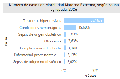 Causas principales de morbilidad materna extrema, como hemorragias, trastornos hipertensivos, infecciones y sepsis, evidencian fallas graves en la atención oportuna y segura de las gestantes en el país. Fuente: Sivigila.