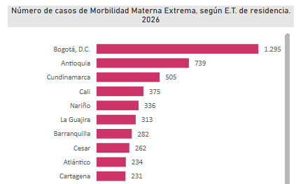 Casos de morbilidad materna extrema por entidad territorial, notificados al Sivigila. Gráfico: Sivigila.