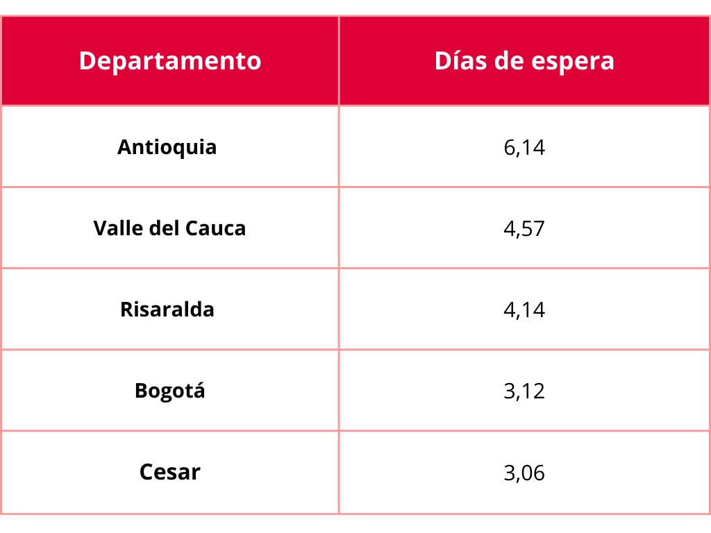Cinco departamentos donde más se demora una cita de medicina general en 2025, todos por encima del promedio nacional y con EPS bajo la lupa por acceso y oportunidad en la atención. Tabla: Elaboración EL PILÓN a partir de datos del informe INS.
