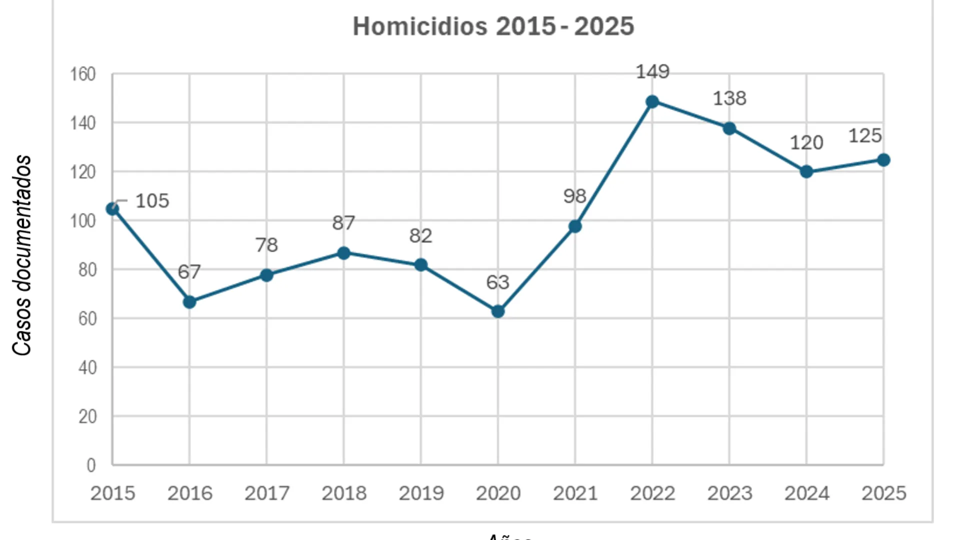 Grafico 1. Fuente: Forensis