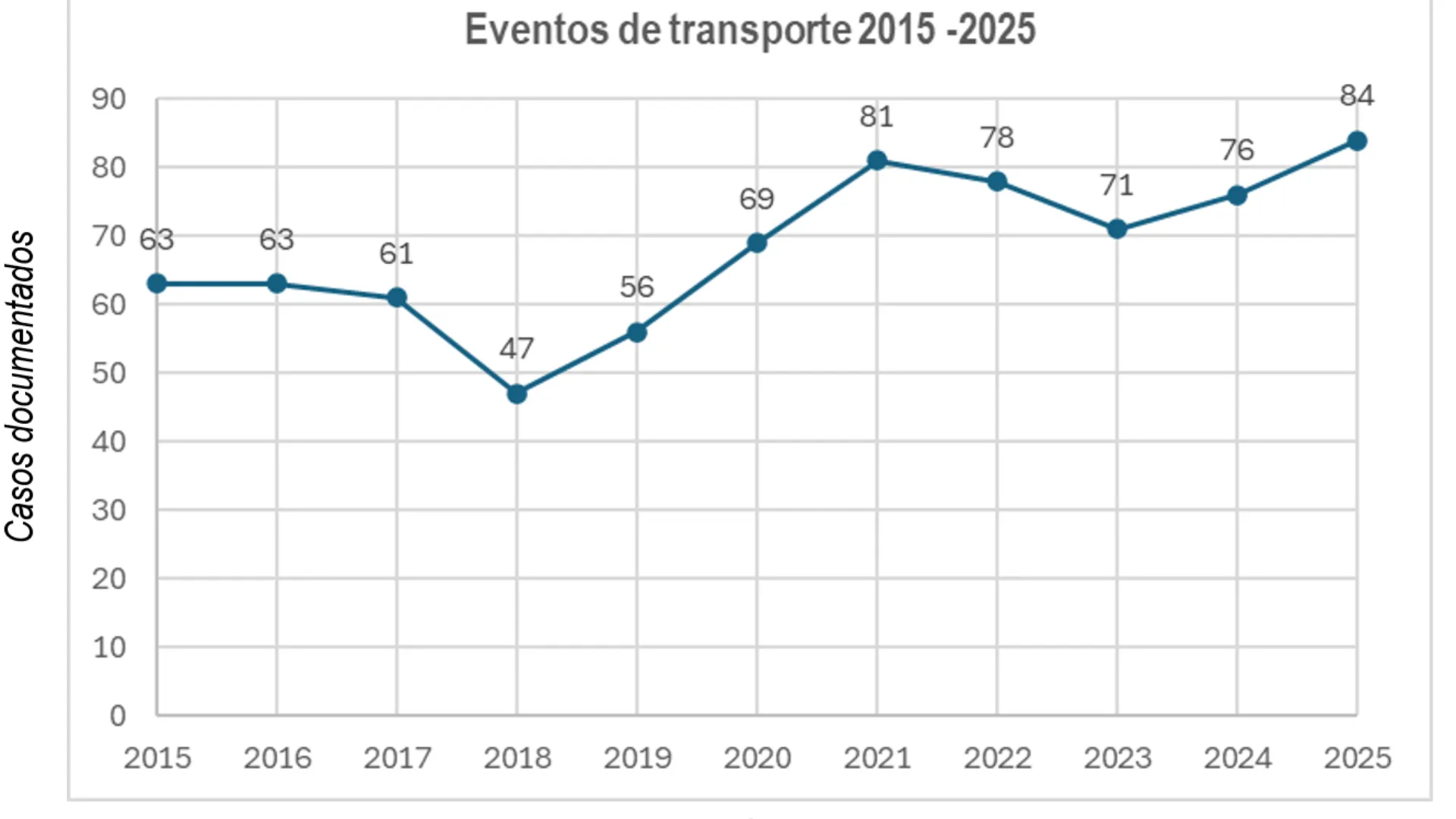 Grafico 2. Fuente: Forensis.