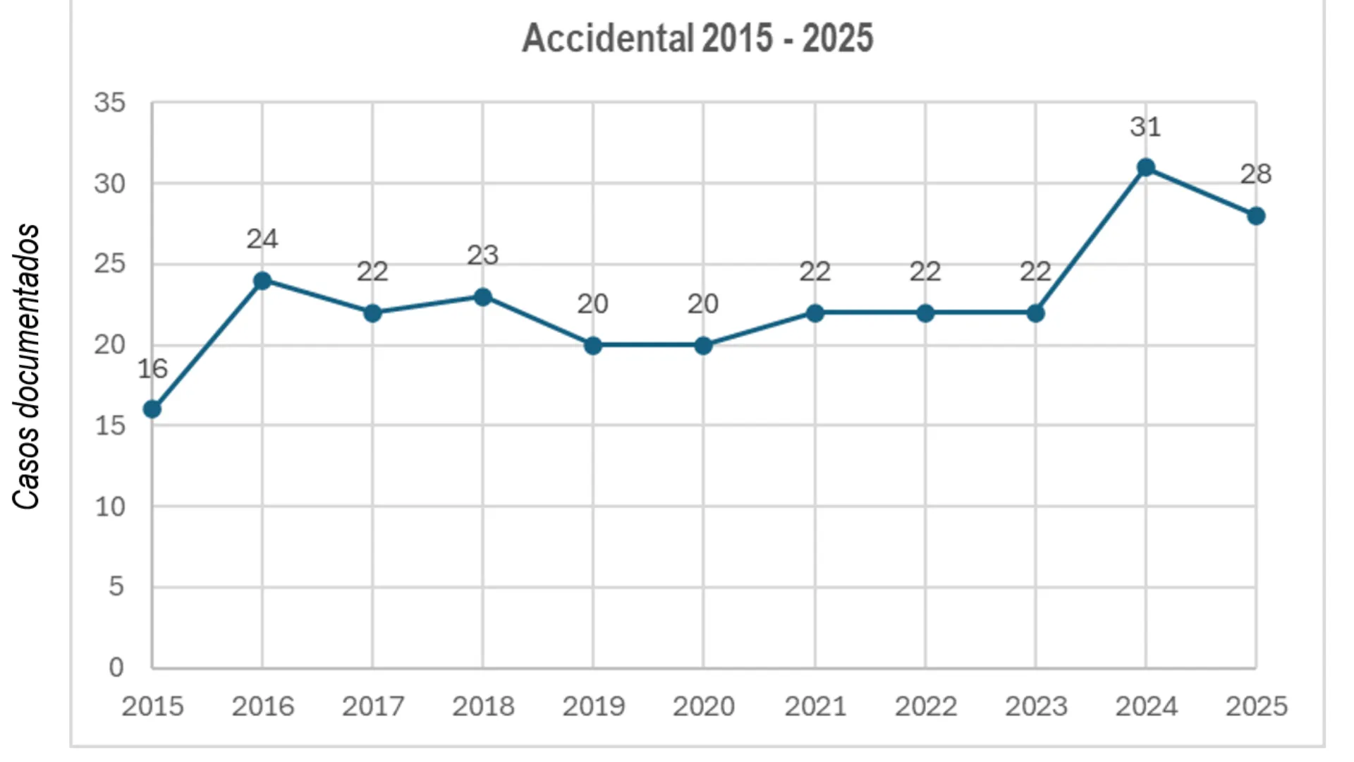 Gráfico 3. Fuente: Forensis.