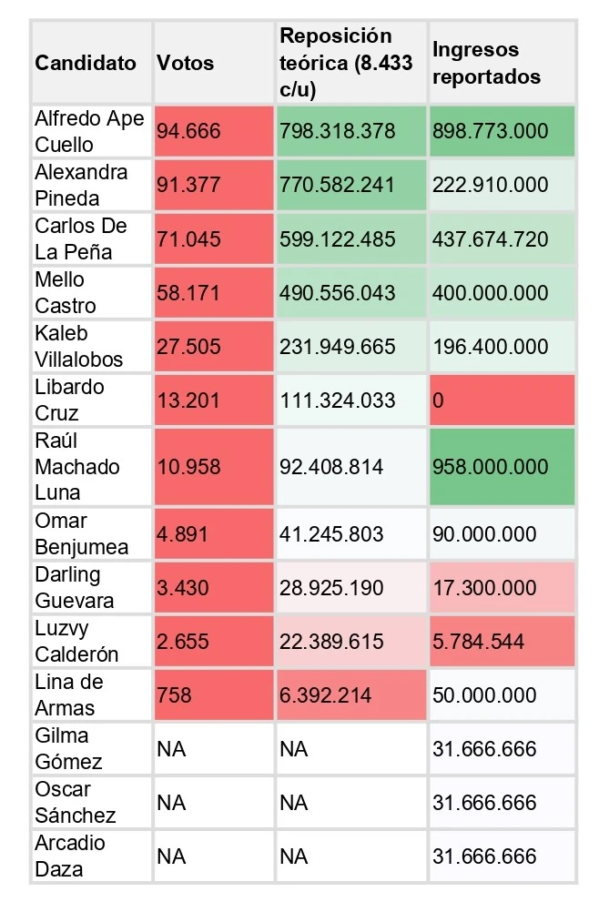Candidato a Cámara y Senado por Cesar: cuadro comparativo de votos, reposición y montos reportados de ingresos y gastos de campaña. Tabla: Creación EL PILÓN.