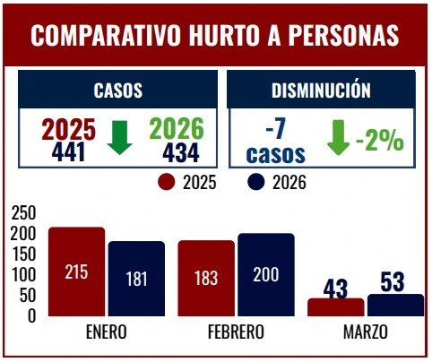 Comparativo hurto a personas en los primeros tres meses del 2025 y 2026. Datos Policía Nacional. Gráfico: Observatorio de Seguridad de Valledupar.