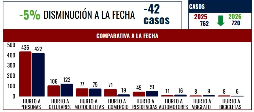 Comparativo mismo periodo de tiempo en distintos tipos de hurto durante 2025-2026. Datos Policía Nacional. Gráfico: Observatorio de Seguridad de Valledupar.