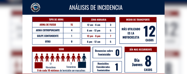 El informe también evidencia un patrón claro en las víctimas: 9 de cada 10 homicidios corresponden a hombres, lo que confirma una tendencia sostenida en los últimos años. 