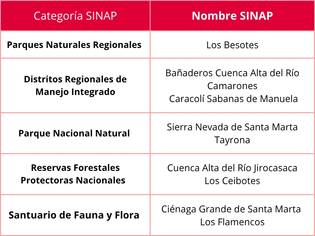 Tabla de áreas del SINAP (Sistema Nacional de Áreas Protegidas) excluidas en la reserva temporal. Tomado de Min Ambiente.