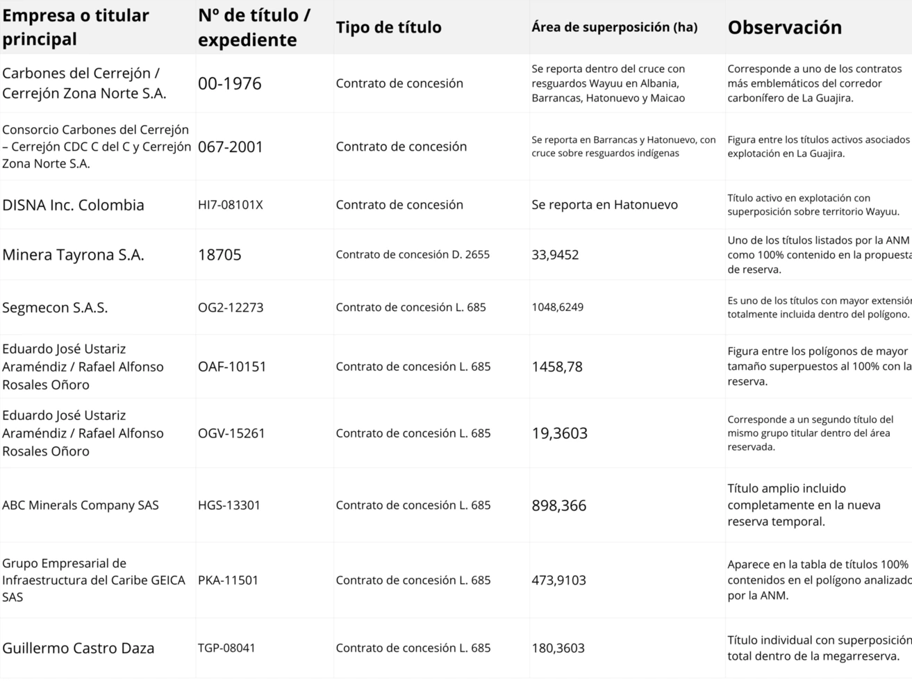 Empresas con títulos 100% dentro de la megarreserva en La Guajira. La lista es ilustrativa, no exhaustiva, basada en la tabla de 93 títulos que entregó la ANM al Ministerio.