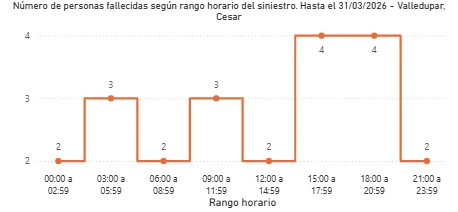 Días con más siniestros viales en Valledupar 2026. Gráfico ONSV.