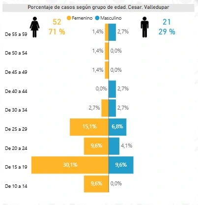 Edades de intento de suicidio en Valledupar. Gráfico: Sivigila.