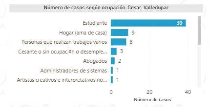 Casos de intento de suicidio. Gráfico: Sivigila.