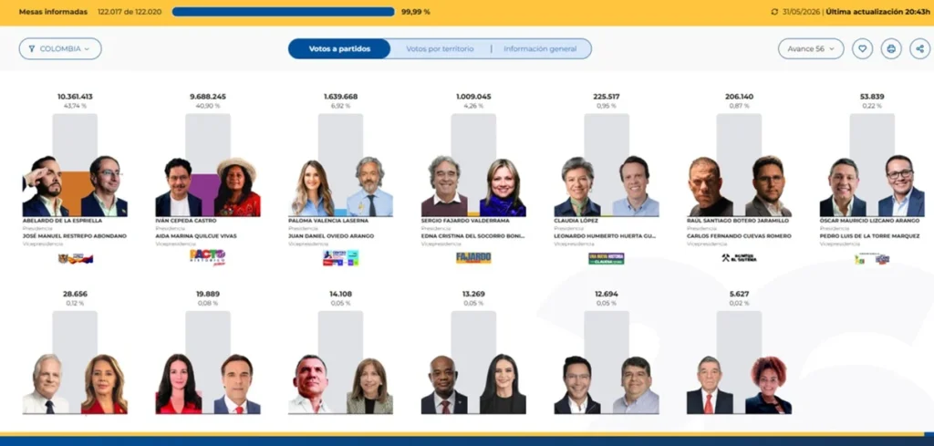 Resultados de la primera vuelta de las presidenciales en Colombia.