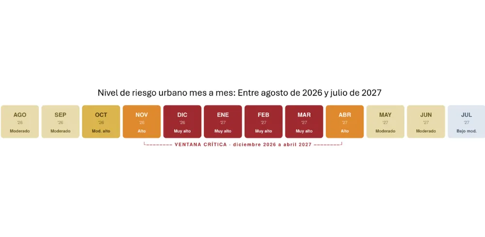 Linea temporal de nivel de riesgo urbano mes a mes