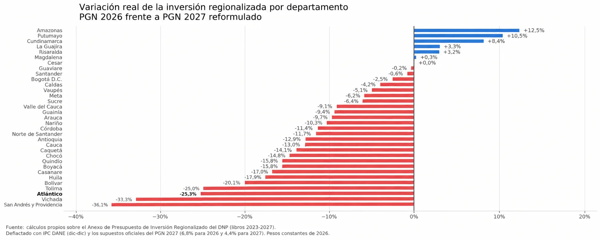 Cesar tendría $2,13 billones de inversión nacional: $90.883 millones más que en 2026