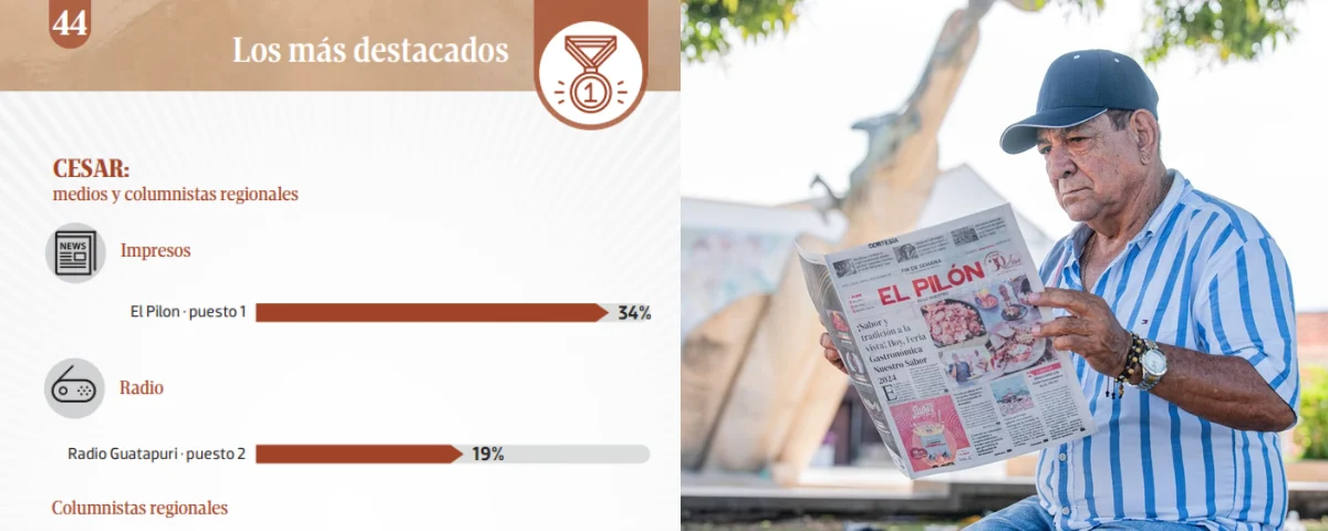 EL PILÓN entre los medios más consultados por líderes de opinión en Colombia 2026: líder en el Cesar y La Guajira